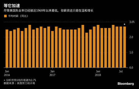 非农就业锁定9月加息前景12月加息与否还看薪资增速