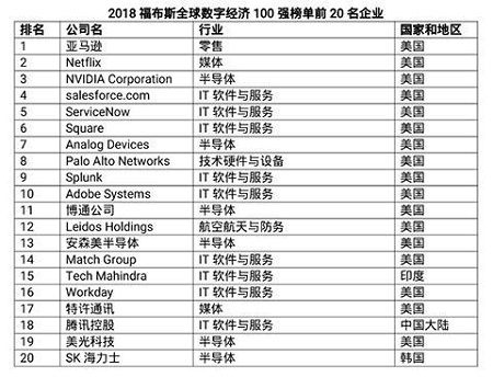 全球数字经济百强榜单出炉中国大陆16家企业上榜