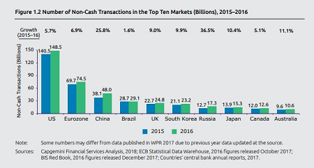 2018世界支付报告：无现金支付美国第一中国第三