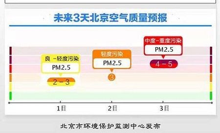 北京新一轮污染已在路上周六可达中至重度污染