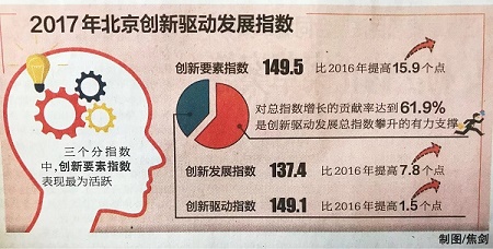 北京创新驱动发展总指数连续7年上台阶   全社会研发投入强度全国居首