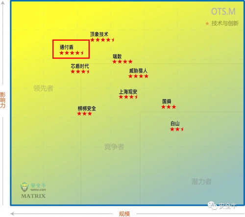 安全牛发布在线交互安全应用指南报告 通付盾信贷欺诈案例入选