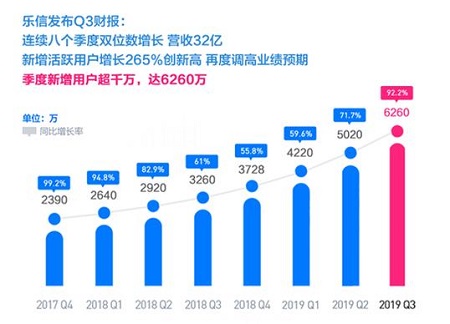 乐信Q3财报：连续八个季度双位数增长 营收32亿