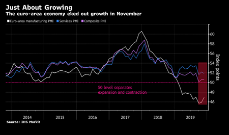 欧元区经济勉强维持荣枯线上方 制造业下滑势头扩散