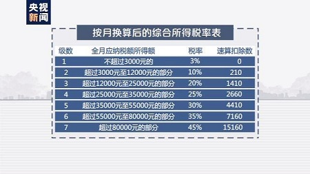 2020年个税专项附加扣除开始确认 年终奖个税交多少？
