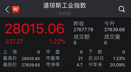 美三大股指连续三日收涨 道指重新站上28000整数关口