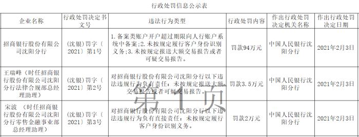 多项行为违法违规 招商银行沈阳分行被罚94万
