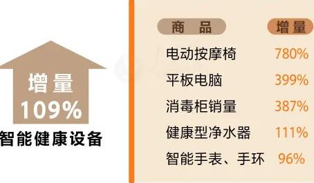 面包机、按摩椅订单大幅增长 县乡消费结构升级趋势明显