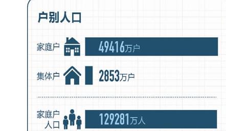 中国家庭户平均规模降至2.62人 家庭变小背后原因有哪些
