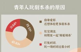 让年轻人“又爱又恨”的剧本杀还能火多久