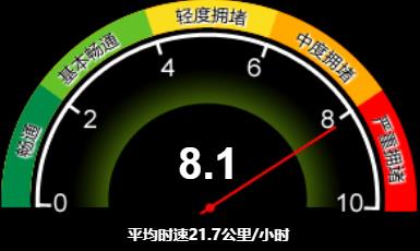 严重拥堵！目前北京全路网交通指数为 8.1