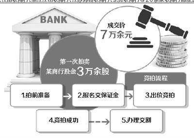农商行股东折价甩卖股份 淘宝下单当股东靠谱吗？