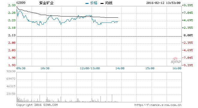黄金股大涨 紫金矿业H股涨超6%
