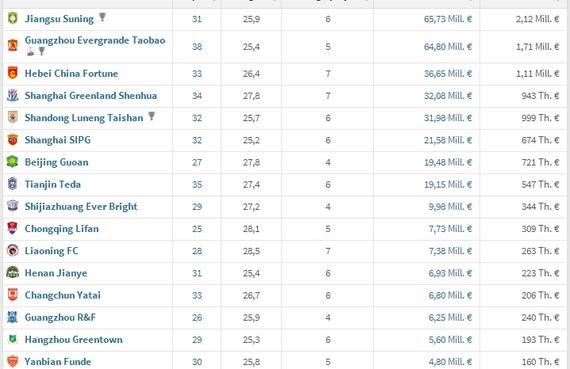 超越恒大！苏宁总身价6573万欧超越恒大称霸亚洲