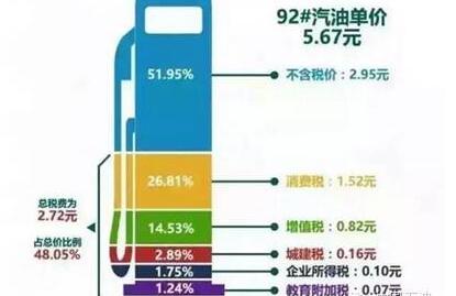中石油揭国内油价远超美国内幕 油价48%为税费