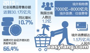 2015年消费对我国经济增长的贡献率达到66.4%