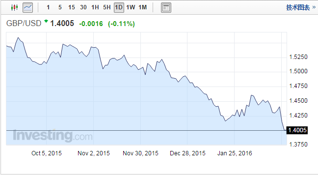 英镑兑美元跌破1.40美元 投资者关注英国降息可能性