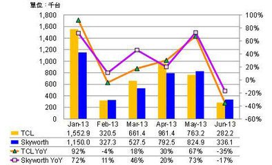 库存压力高 大屏电视面板价暴跌近百元 ​
