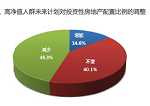 诺亚财富：45%的高收入人群将减少房地产投资