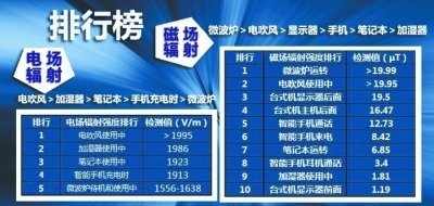 常用家电谁的辐射大