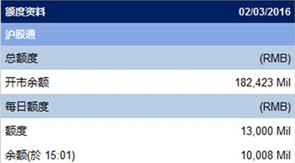 沪股通连续10天抄底 今日大幅净流入30亿元
