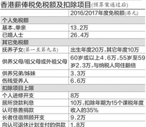 香港又减税！个人、企业年度减税75%