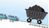 6省份公布“高额”煤炭去产能目标 占全国规划66%