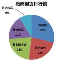 餐饮旅游成维权焦点 假货泛滥微商成重点行业
