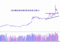 收盘：沪指缩量收跌0.78% 黄金概念股表现抢眼