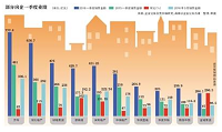 三月楼市量价齐飞 绝大多数房企销售均价上涨
