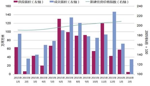 2016北京供地加减法