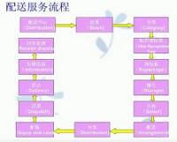 供应链上下游物流业务活跃