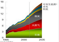 中国能源消费十年内达峰值