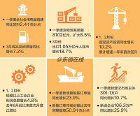 4月经济成绩单陆续发布 PMI和房价指数首先揭晓