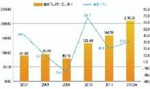 一季度仅6省实现进出口正增长 贵州出口大增148%