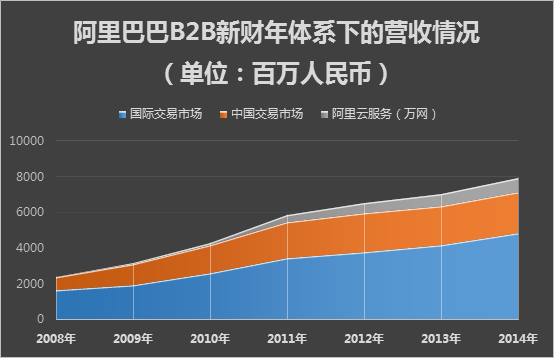 阿里云2016年Q1营收劲增175%