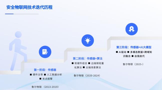 鲁尔物联发布创新产品，以“智能硬件+高质量数据集+智能体”赋能产业升级