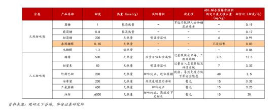 走近甜味剂：现代食品工业的&ldquo;甜蜜&rdquo;科技