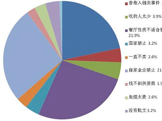 鱼翅销售报告:2年来北上深禁鱼翅餐厅增加近7成