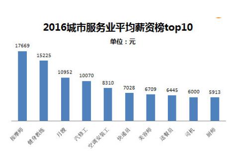 2016年城市服务业高薪榜出炉 按摩师月薪最高