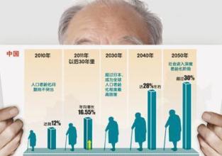 2055年我国老龄化达到峰值 65岁以上老人达4亿
