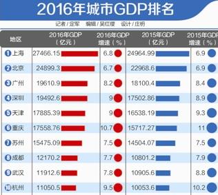 2016年城市经济大盘点：京沪继续称霸 12城GDP过万亿