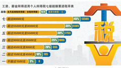 富人拿一元年薪避税 个税改革该给谁减负？
