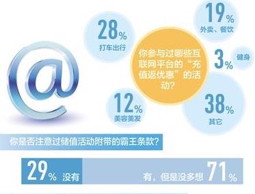 在线储值消费存钱容易退钱难 你充值的钱都去哪儿了？