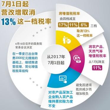 增值税税率四档变三档 哪些行业企业获益