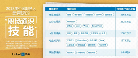 领英：超六成上班族认为&ldquo;能言善道&rdquo;有助收入提升
