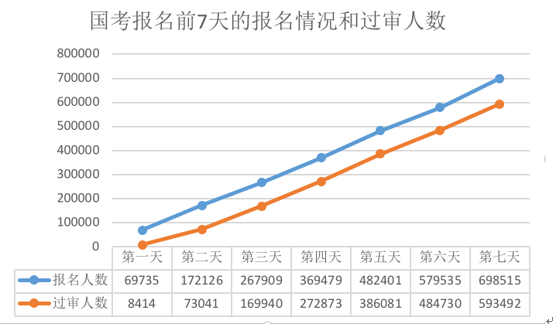 国考报名过审人数已近60万十大职位&ldquo;千里挑一&rdquo;