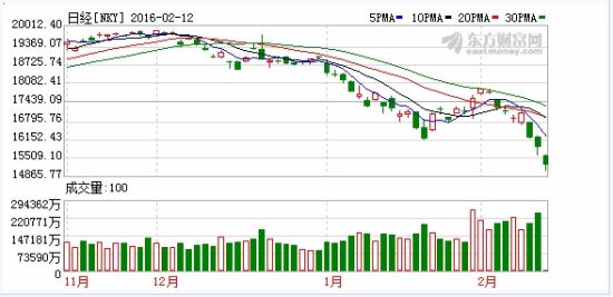 韩国KOSDAQ指数收跌6.1% 盘中一度熔断