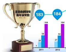 北京科技奖最年轻获奖者25岁 青年人员获奖比例创纪录