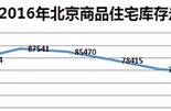 北京商品住宅库存起底